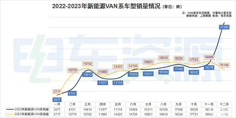 雄了一年，却功亏一篑？新能源van销量定格17万辆